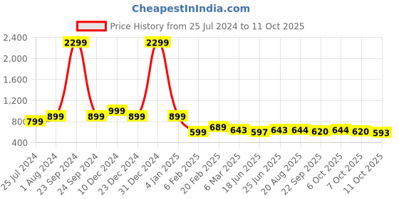 myntra.com IQRAAR Abstract Printed Shoulder Straps Smocked Fit & Flare Dress iqraar Price History Graph from 25 Jul 2024 to 11 Oct 2025