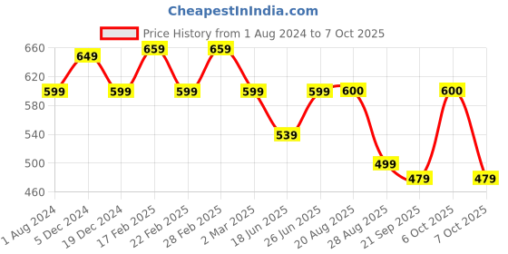 myntra.com IQRAAR Abstract Printed V-Neck Twisted Longline Top iqraar Price History Graph from 1 Aug 2024 to 6 Oct 2025