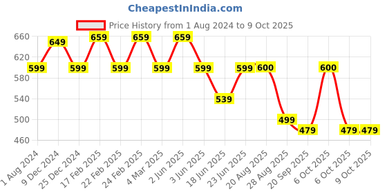 myntra.com IQRAAR Abstract Printed V-Neck Twisted Longline Top iqraar Price History Graph from 1 Aug 2024 to 8 Oct 2025