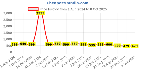 myntra.com IQRAAR Abstract Printed V-Neck Twisted Longline Top iqraar Price History Graph from 1 Aug 2024 to 8 Oct 2025