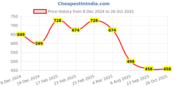 myntra.com IQRAAR Animal Print Empire Top iqraar Price History Graph from 8 Dec 2024 to 26 Oct 2025