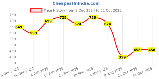 myntra.com IQRAAR Animal Print Styled Back Top iqraar Price History Graph from 8 Dec 2024 to 31 Oct 2025