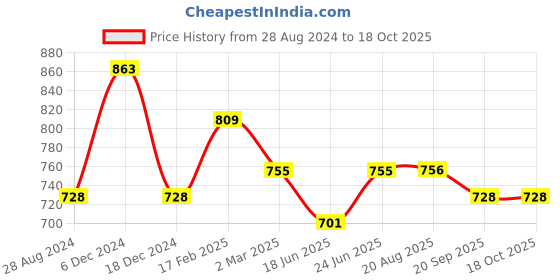 myntra.com IQRAAR Black Fit & Flare Midi Dress iqraar Price History Graph from 28 Aug 2024 to 18 Oct 2025