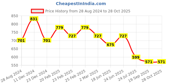 myntra.com IQRAAR Black Midi Dress iqraar Price History Graph from 28 Aug 2024 to 28 Oct 2025