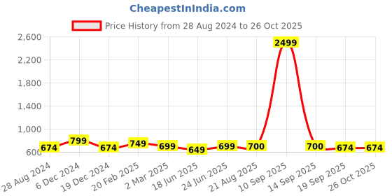 myntra.com IQRAAR Black Printed Dress iqraar Price History Graph from 28 Aug 2024 to 25 Oct 2025