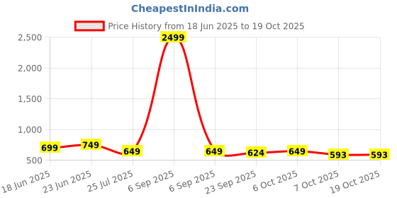 myntra.com IQRAAR Flared Sleeve Fit & Flare Dress iqraar Price History Graph from 18 Jun 2025 to 18 Oct 2025