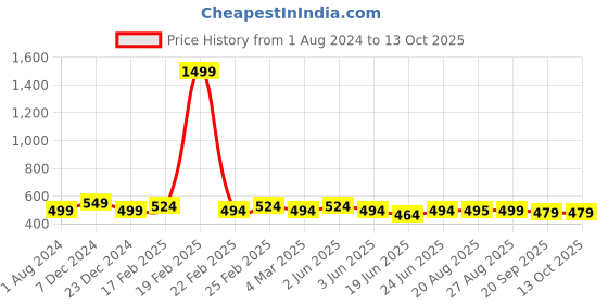 myntra.com IQRAAR Flared Sleeve Ruffles Crop Top iqraar Price History Graph from 1 Aug 2024 to 13 Oct 2025