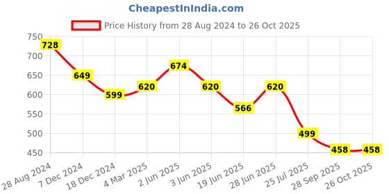 myntra.com IQRAAR Floral Dress iqraar Price History Graph from 28 Aug 2024 to 25 Oct 2025