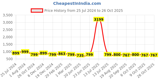 myntra.com IQRAAR Floral Midi Dress iqraar Price History Graph from 25 Jul 2024 to 25 Oct 2025