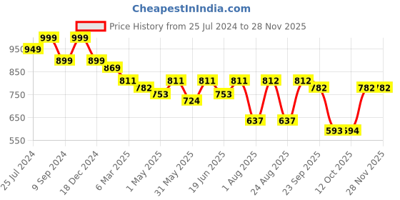 myntra.com IQRAAR Floral Print Fit & Flare Midi Dress iqraar Price History Graph from 25 Jul 2024 to 25 Nov 2025
