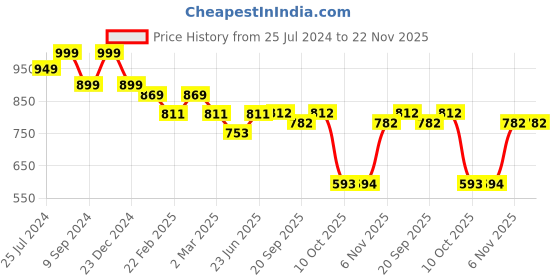 myntra.com IQRAAR Floral Print Fit & Flare Midi Dress iqraar Price History Graph from 25 Jul 2024 to 22 Nov 2025