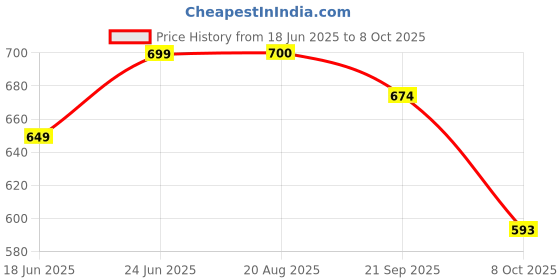 myntra.com IQRAAR Flutter Sleeve Fit & Flare Dress iqraar Price History Graph from 18 Jun 2025 to 8 Oct 2025