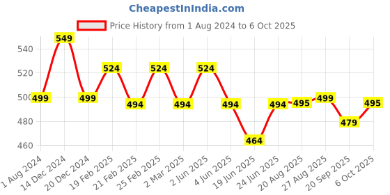myntra.com IQRAAR Flutter Sleeve Ruffles Crop Top iqraar Price History Graph from 1 Aug 2024 to 6 Oct 2025