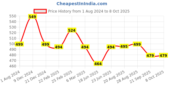 myntra.com IQRAAR Flutter Sleeve Ruffles Crop Top iqraar Price History Graph from 1 Aug 2024 to 8 Oct 2025