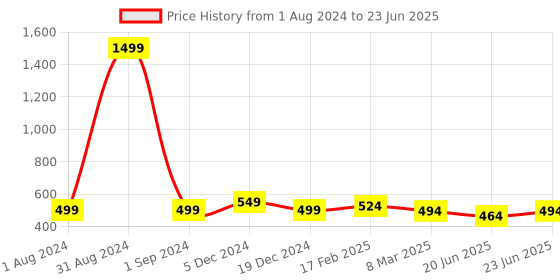 myntra.com IQRAAR Flutter Sleeve Ruffles Crop Top iqraar Price History Graph from 1 Aug 2024 to 23 Jun 2025
