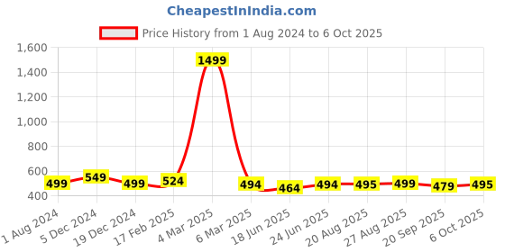myntra.com IQRAAR Flutter Sleeve Ruffles Crop Top iqraar Price History Graph from 1 Aug 2024 to 6 Oct 2025