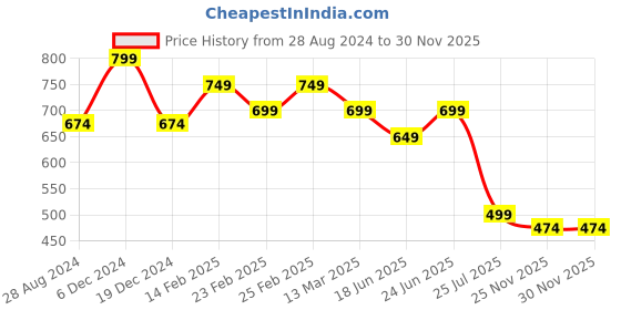 myntra.com IQRAAR Green & Blue Floral Printed Mini Dress iqraar Price History Graph from 28 Aug 2024 to 30 Nov 2025