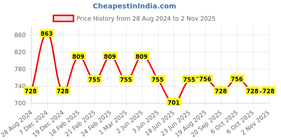 myntra.com IQRAAR Green Empire Maxi Dress iqraar Price History Graph from 28 Aug 2024 to 2 Nov 2025