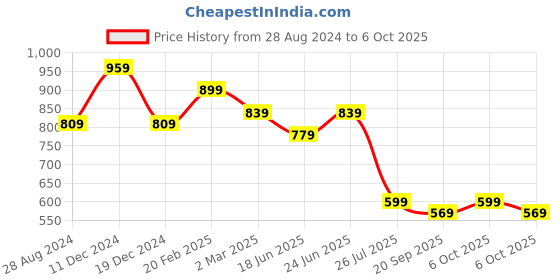 myntra.com IQRAAR Green Floral Dress iqraar Price History Graph from 28 Aug 2024 to 6 Oct 2025