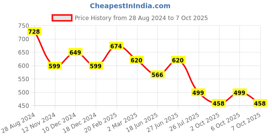 myntra.com IQRAAR Green Floral Sheath Mini Dress iqraar Price History Graph from 28 Aug 2024 to 7 Oct 2025