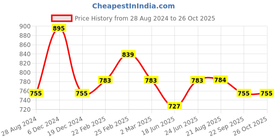 myntra.com IQRAAR Grey Floral Midi Dress iqraar Price History Graph from 28 Aug 2024 to 26 Oct 2025