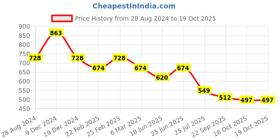 myntra.com IQRAAR High-Rise Trousers iqraar Price History Graph from 28 Aug 2024 to 18 Oct 2025