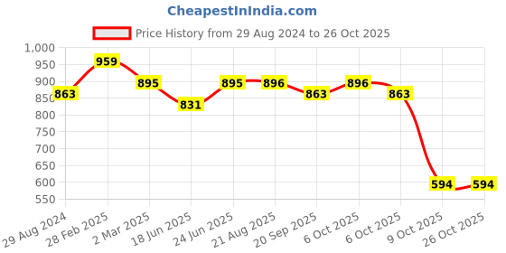 myntra.com IQRAAR Multicoloured Floral Maxi Dress iqraar Price History Graph from 29 Aug 2024 to 25 Oct 2025