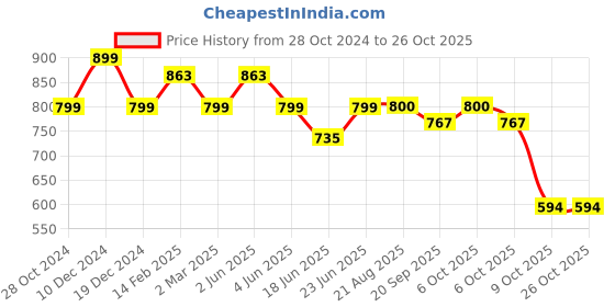 myntra.com IQRAAR Multicoloured Floral Maxi Dress iqraar Price History Graph from 28 Oct 2024 to 26 Oct 2025