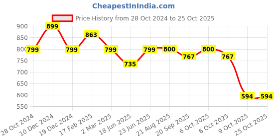 myntra.com IQRAAR Multicoloured Maxi Dress iqraar Price History Graph from 28 Oct 2024 to 25 Oct 2025