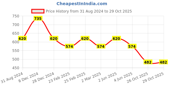 myntra.com IQRAAR Navy Blue Floral Print Top iqraar Price History Graph from 31 Aug 2024 to 28 Oct 2025