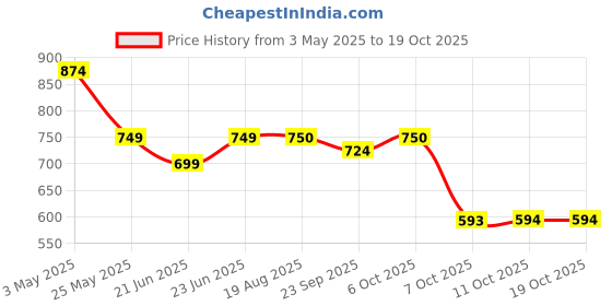 myntra.com IQRAAR Print Bell Sleeve Fit & Flare Dress iqraar Price History Graph from 3 May 2025 to 18 Oct 2025