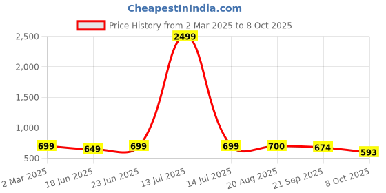myntra.com IQRAAR Print Fit & Flare Dress iqraar Price History Graph from 2 Mar 2025 to 8 Oct 2025