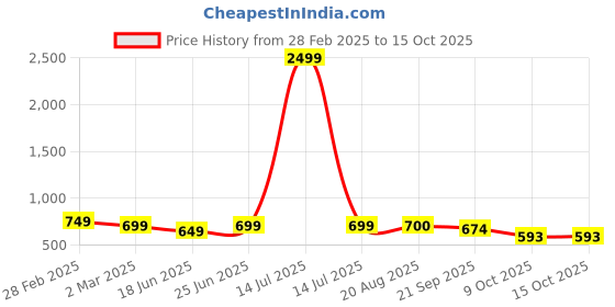 myntra.com IQRAAR Print Fit & Flare Dress iqraar Price History Graph from 28 Feb 2025 to 14 Oct 2025