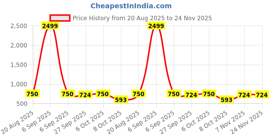 myntra.com IQRAAR Print Fit & Flare Maxi Dress iqraar Price History Graph from 20 Aug 2025 to 24 Nov 2025