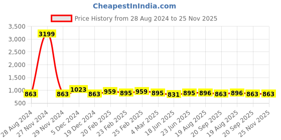 myntra.com IQRAAR Printed Gathered Fit & Flare Maxi Dress iqraar Price History Graph from 28 Aug 2024 to 24 Nov 2025