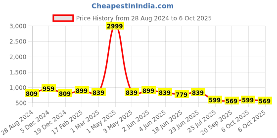 myntra.com IQRAAR Purple Empire Dress iqraar Price History Graph from 28 Aug 2024 to 6 Oct 2025