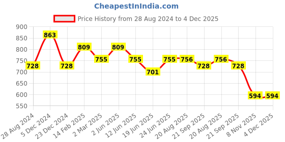 myntra.com IQRAAR Red Empire Midi Dress iqraar Price History Graph from 28 Aug 2024 to 4 Dec 2025