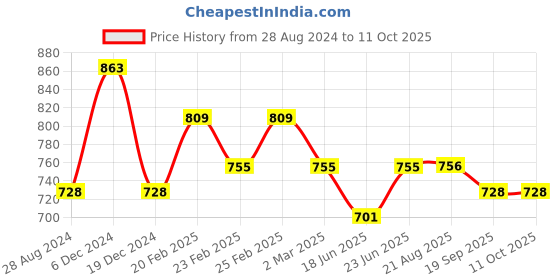 myntra.com IQRAAR Red Solid Smocked Asymmetric Midi Fit & Flare Dress iqraar Price History Graph from 28 Aug 2024 to 10 Oct 2025