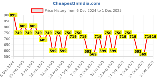 myntra.com IQRAAR Square Neck Fit & Flared Midi Dress iqraar Price History Graph from 6 Dec 2024 to 1 Dec 2025