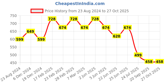 myntra.com IQRAAR Square Neck Floral Print Empire Top iqraar Price History Graph from 23 Aug 2024 to 27 Oct 2025