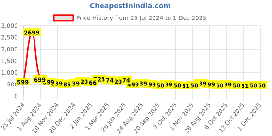 myntra.com IQRAAR Sweetheart Neck A-Line Top iqraar Price History Graph from 25 Jul 2024 to 30 Nov 2025