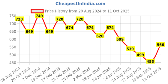 myntra.com IQRAAR Tie-Ups A-Line Top iqraar Price History Graph from 28 Aug 2024 to 10 Oct 2025