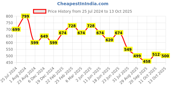 myntra.com IQRAAR Tropical Print Twisted Smocked Top iqraar Price History Graph from 25 Jul 2024 to 13 Oct 2025