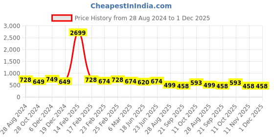 myntra.com IQRAAR Tropical Print V-Neck Tie-Up Top iqraar Price History Graph from 28 Aug 2024 to 30 Nov 2025