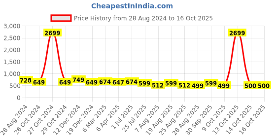 myntra.com IQRAAR V-Neck A-Line Top iqraar Price History Graph from 28 Aug 2024 to 14 Oct 2025