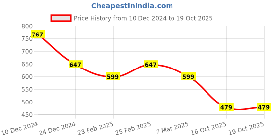 myntra.com IQRAAR White & Peach-Coloured Floral Print Off-Shoulder Bardot Top iqraar Price History Graph from 10 Dec 2024 to 16 Oct 2025