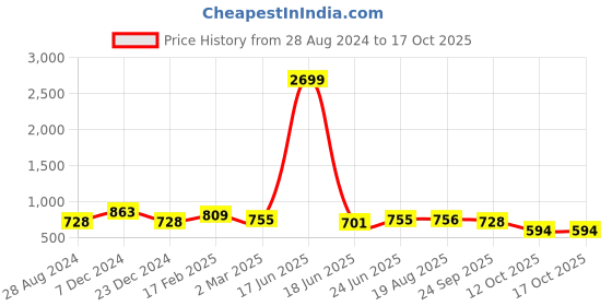 myntra.com IQRAAR White Midi Dress iqraar Price History Graph from 28 Aug 2024 to 17 Oct 2025