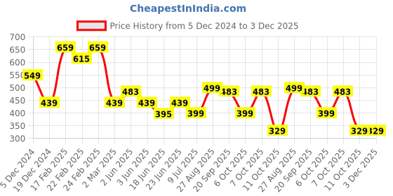 myntra.com IQRAAR Woman Bobbin Elastic Crop Top iqraar Price History Graph from 5 Dec 2024 to 3 Dec 2025