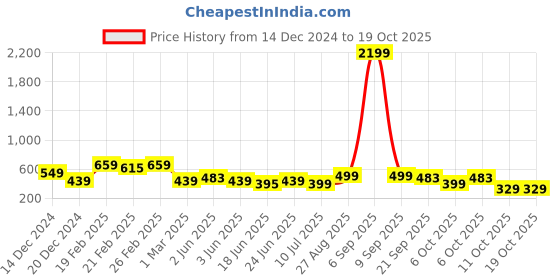myntra.com IQRAAR Woman Bobbin Elastic Crop Top iqraar Price History Graph from 14 Dec 2024 to 17 Oct 2025