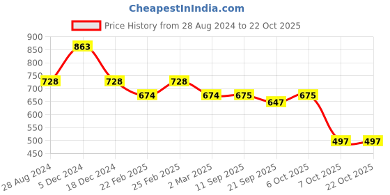 myntra.com IQRAAR Women Mid Rise Cotton Trousers iqraar Price History Graph from 28 Aug 2024 to 21 Oct 2025